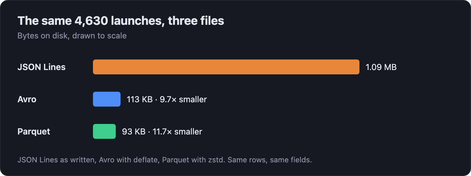 Bar chart of the same 4,630 launches: JSON Lines 1.09 MB, Avro 113 KB (9.7 times smaller), Parquet 93 KB (11.7 times smaller).