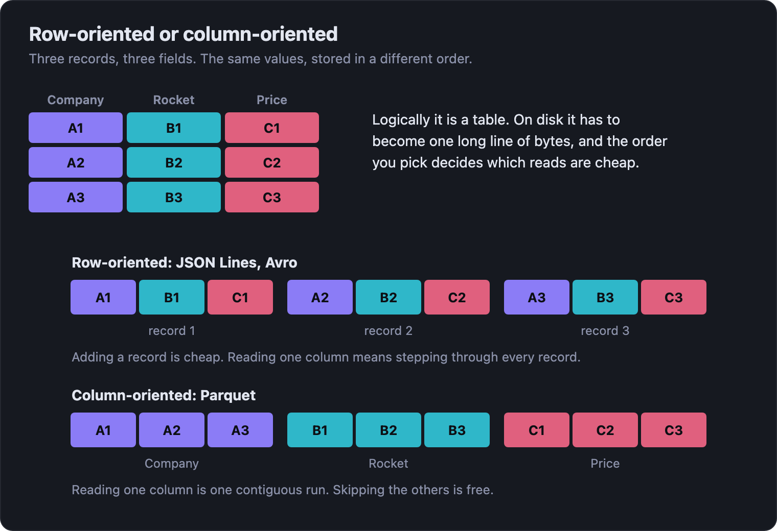 A table of three records and three fields, shown two ways. Row-oriented storage writes A1 B1 C1, then A2 B2 C2, then A3 B3 C3. Column-oriented storage writes A1 A2 A3, then B1 B2 B3, then C1 C2 C3.