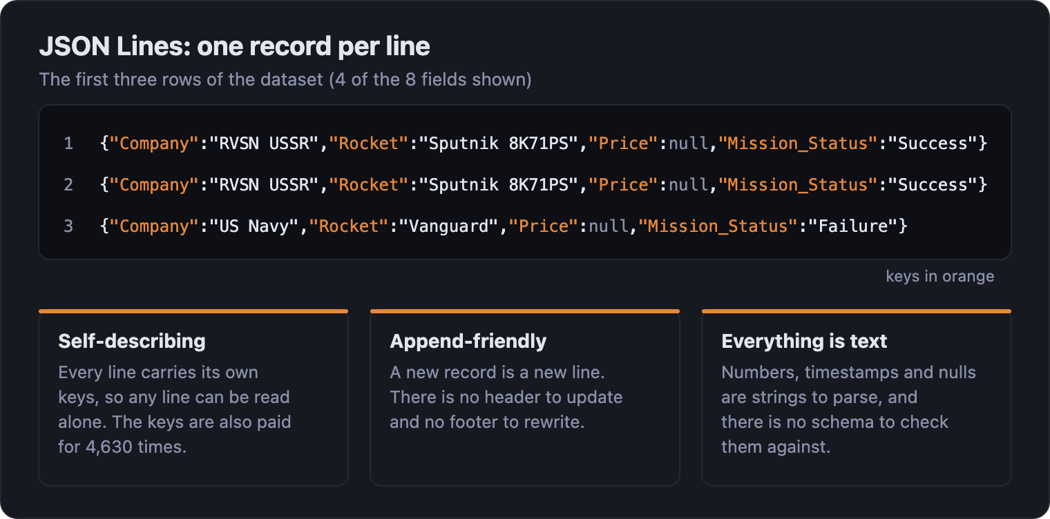 Three lines of JSON Lines from the dataset, with field names highlighted, and three notes: every line carries its own keys, a new record is a new line, and everything is text.