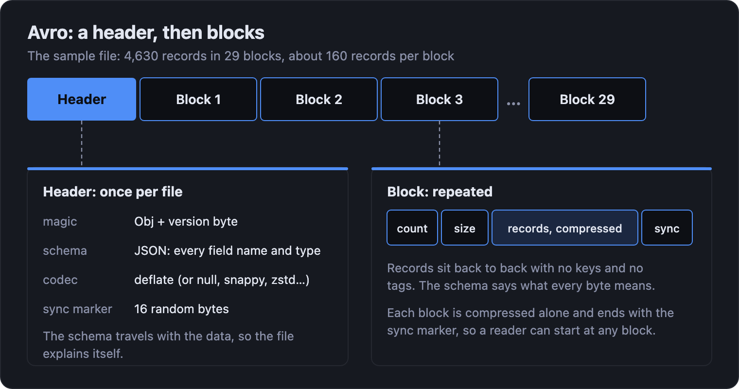 An Avro file is a header followed by blocks. The header holds the magic bytes, the schema, the codec and a 16-byte sync marker. Each block holds a record count, a byte size, the compressed records and the sync marker.