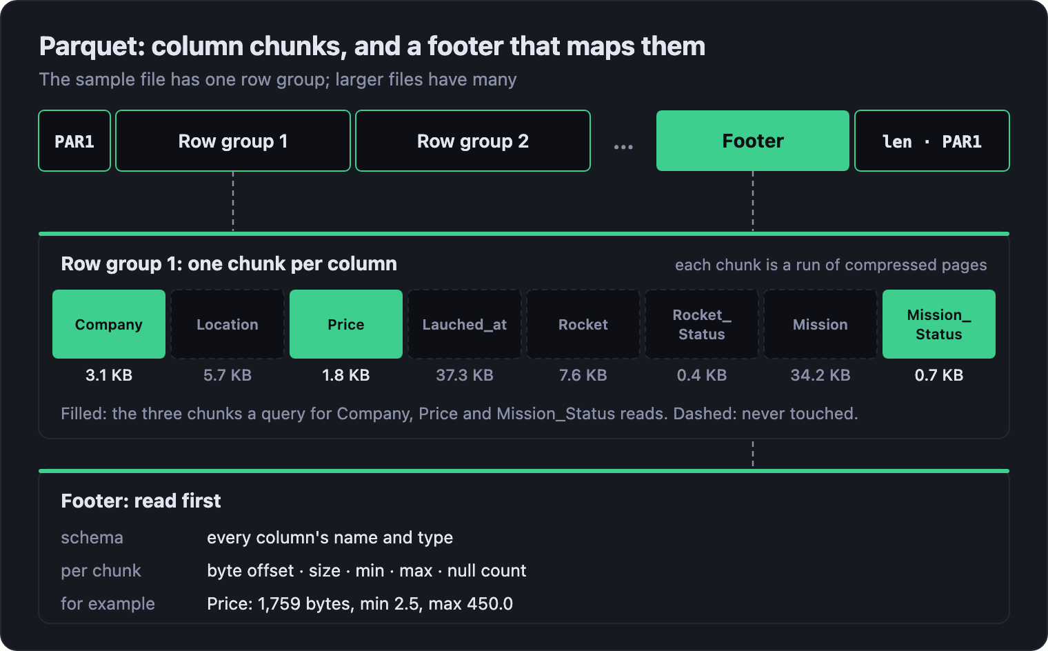 A Parquet file is the PAR1 marker, row groups, a footer, then the footer length and PAR1 again. Row group 1 holds eight column chunks of different sizes. The footer holds the schema and, for every chunk, its offset, size, minimum, maximum and null count.