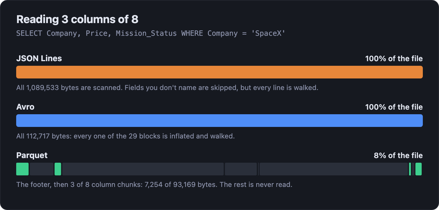 Share of each file a reader has to touch to read three columns. JSON Lines: 100 percent. Avro: 100 percent. Parquet: 8 percent, the footer plus three of eight column chunks, 7,254 of 93,169 bytes.