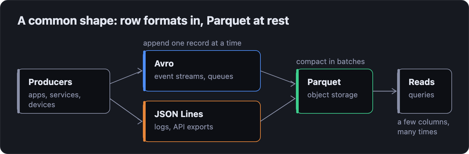 Producers write to Avro event streams and JSON Lines logs, which are compacted in batches into Parquet files in object storage, which queries read a few columns at a time.