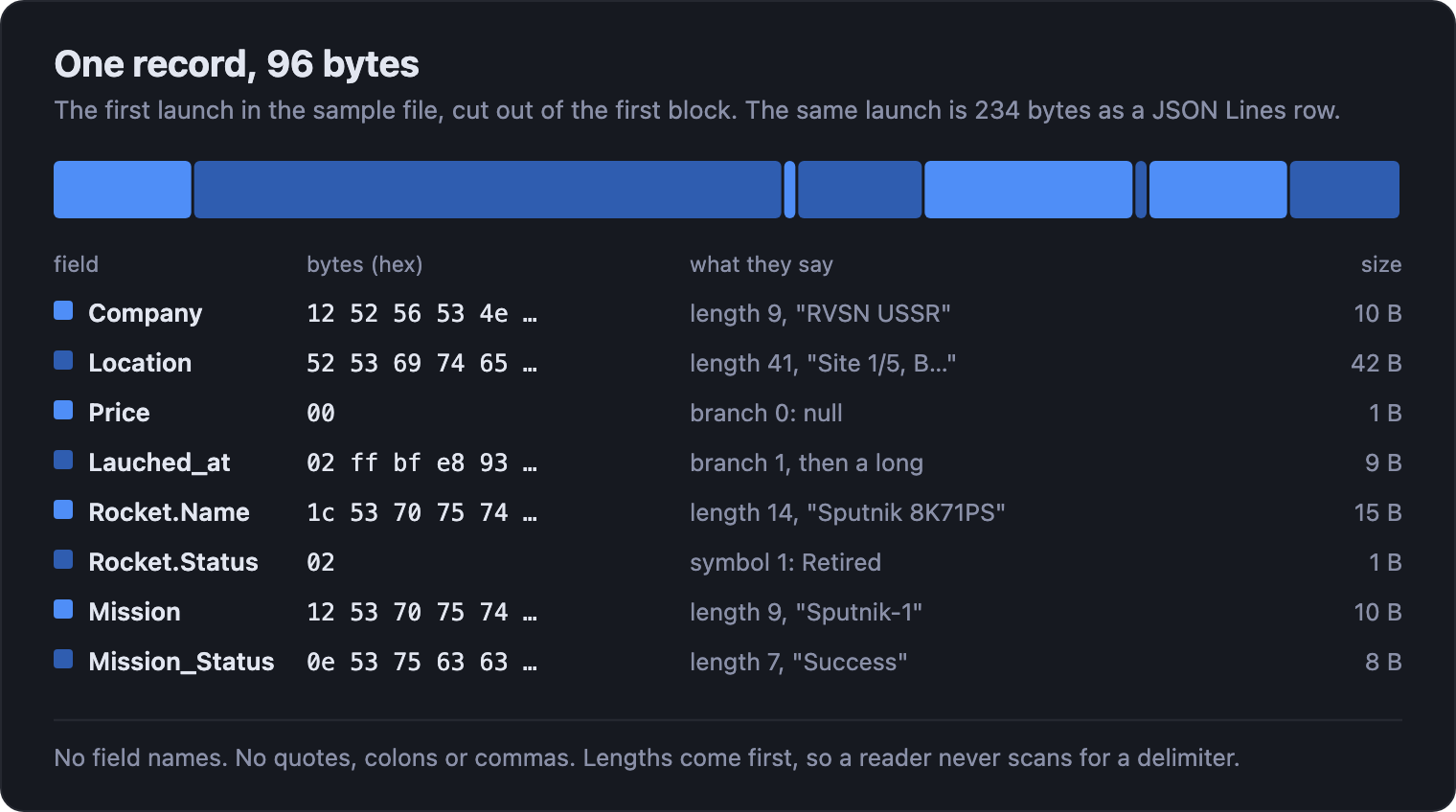 The first launch record, 96 bytes, split into its eight fields with the hex bytes and meaning of each: Company is length 9 then RVSN USSR, Price is branch 0 which is null, Launched_at is branch 1 then a long, and so on. The same launch is 234 bytes as a JSON Lines row.