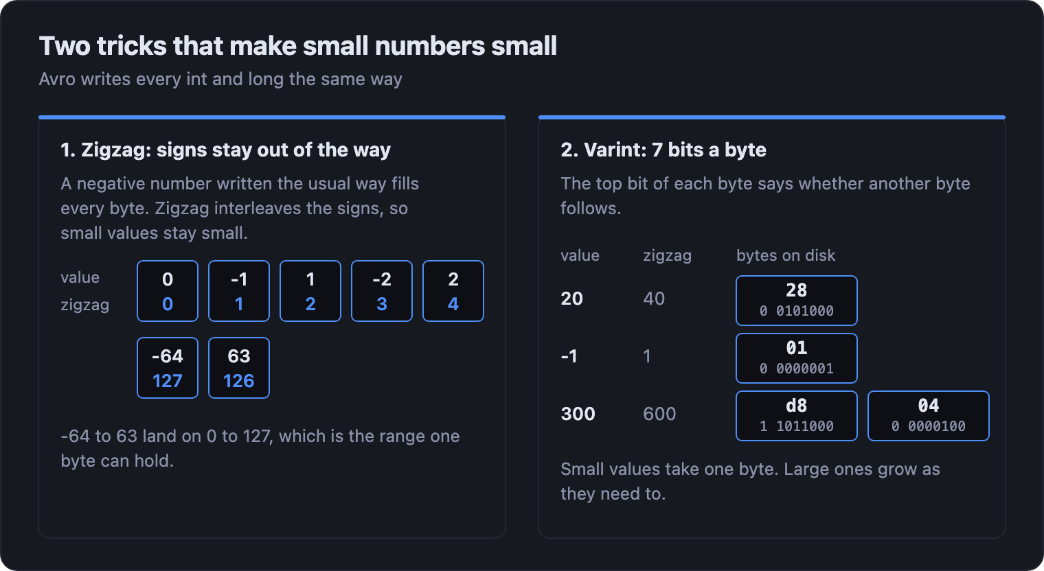 Zigzag encoding maps 0, -1, 1, -2, 2 to 0, 1, 2, 3, 4. Varint writes seven bits per byte with the top bit meaning another byte follows: 20 becomes the single byte 28, -1 becomes 01, and 300 becomes the two bytes d8 04.