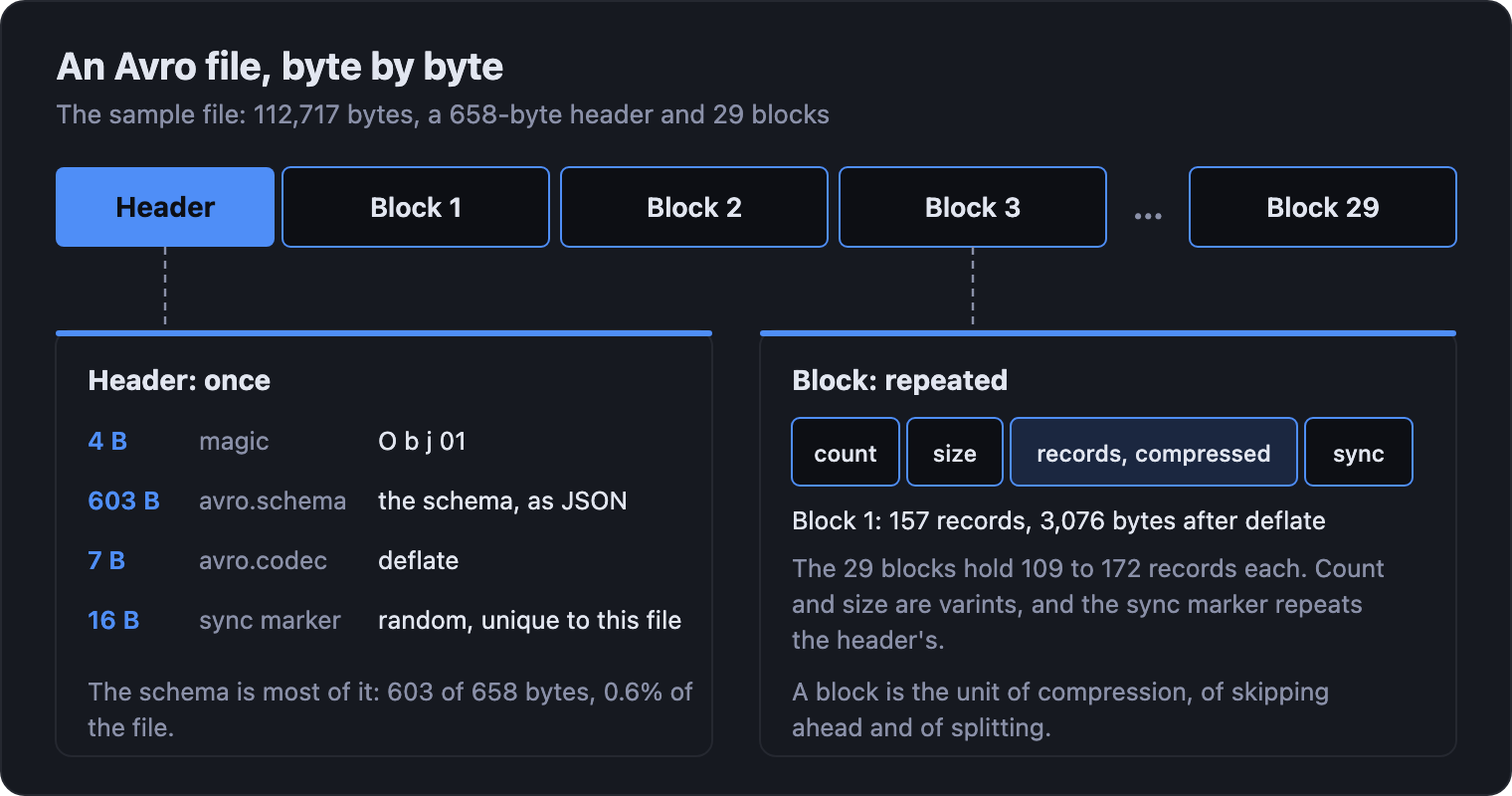 An Avro file is a header followed by blocks. The sample file is 112,717 bytes: a 658-byte header holding 4 bytes of magic, a 603-byte schema, the deflate codec name and a 16-byte sync marker, followed by 29 blocks. Each block is a record count, a size, the compressed records and the sync marker.