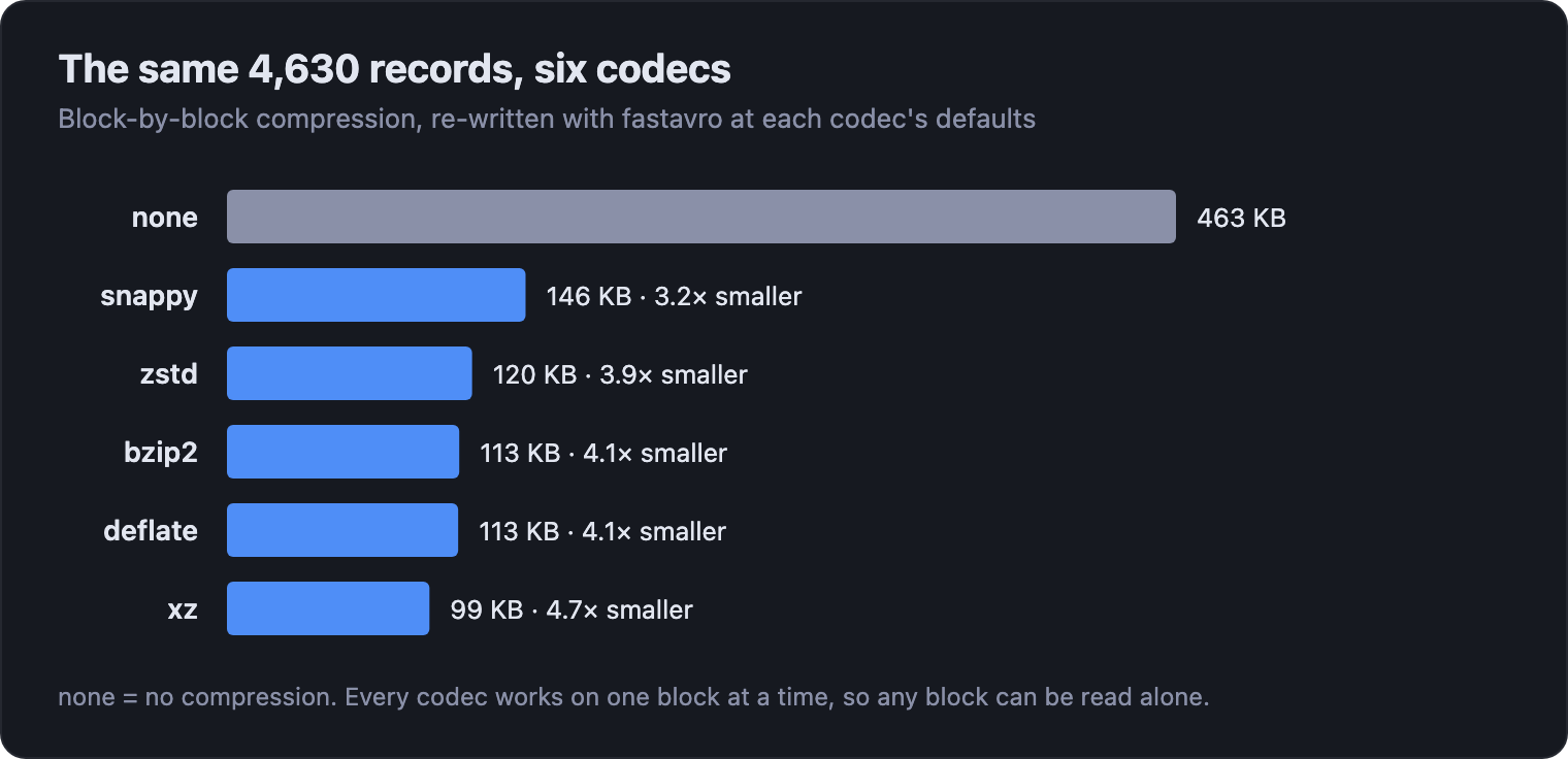 The same 4,630 records written with six codecs. No compression 463 KB; snappy 146 KB, 3.2 times smaller; zstd 120 KB, 3.9 times smaller; bzip2 113 KB, 4.1 times smaller; deflate 113 KB, 4.1 times smaller; xz 99 KB, 4.7 times smaller.