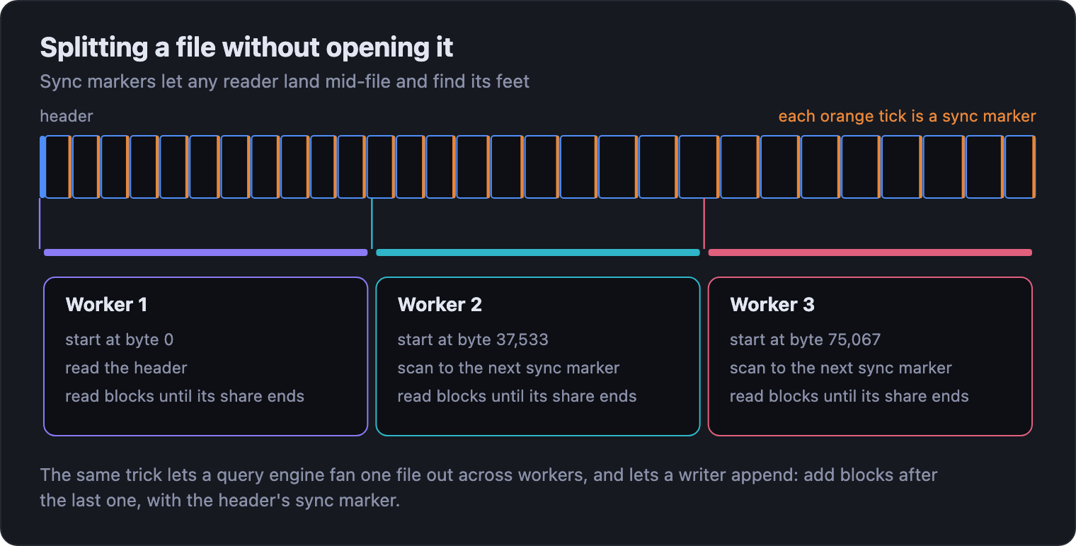 A file drawn as 29 blocks separated by orange sync markers, divided into three shares for three workers. Worker 1 starts at byte 0 and reads the header. Workers 2 and 3 start at their byte offsets, scan to the next sync marker, and read blocks until their share ends.