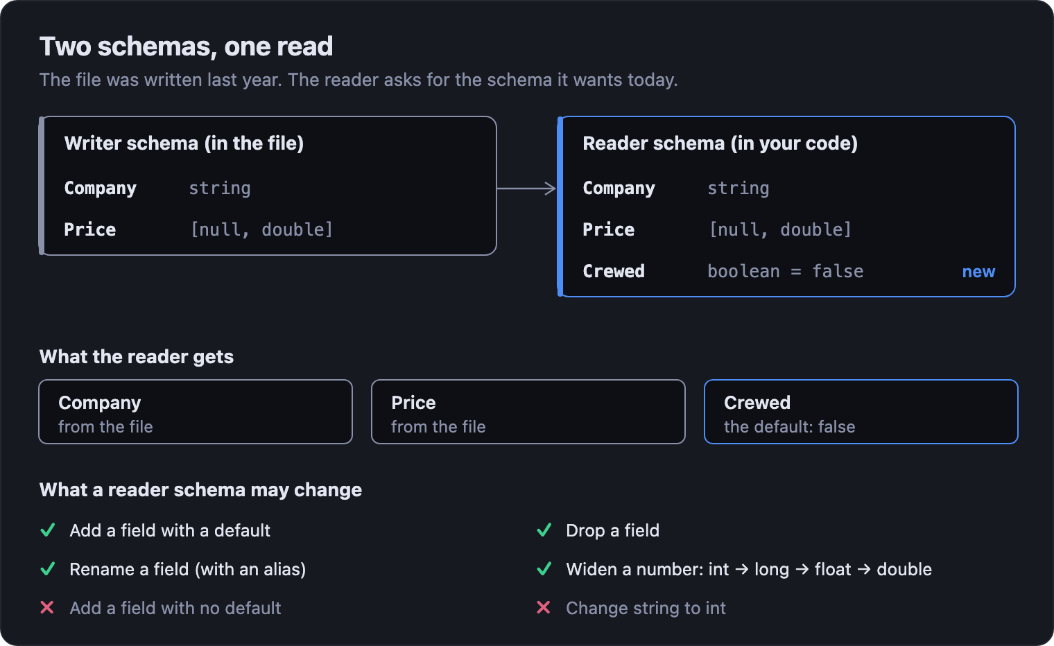A writer schema with Company and Price, and a reader schema that adds Crewed as a boolean defaulting to false. The reader gets Company and Price from the file and Crewed from the default. Allowed changes: add a field with a default, drop a field, rename with an alias, widen a number. Not allowed: add a field with no default, change string to int.