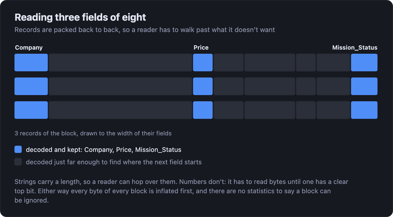 Three records drawn to the width of their fields. Company, Price and Mission_Status are highlighted as kept; the other five fields are shown as walked past. A reader must inflate every block and decode each record far enough to find the next field.
